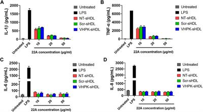 Development of activated endothelial targeted high-density lipoprotein nanoparticles